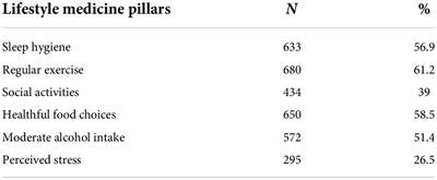 Lifestyle medicine pillars as predictors of psychological flourishing